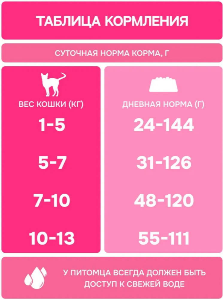 Корм MOLINA CAT с курицей и лососем для КОТЯТ